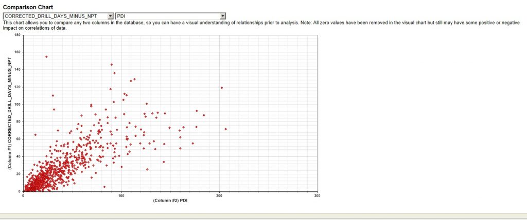 Non-Linear Regression Well Data Analysis Tool