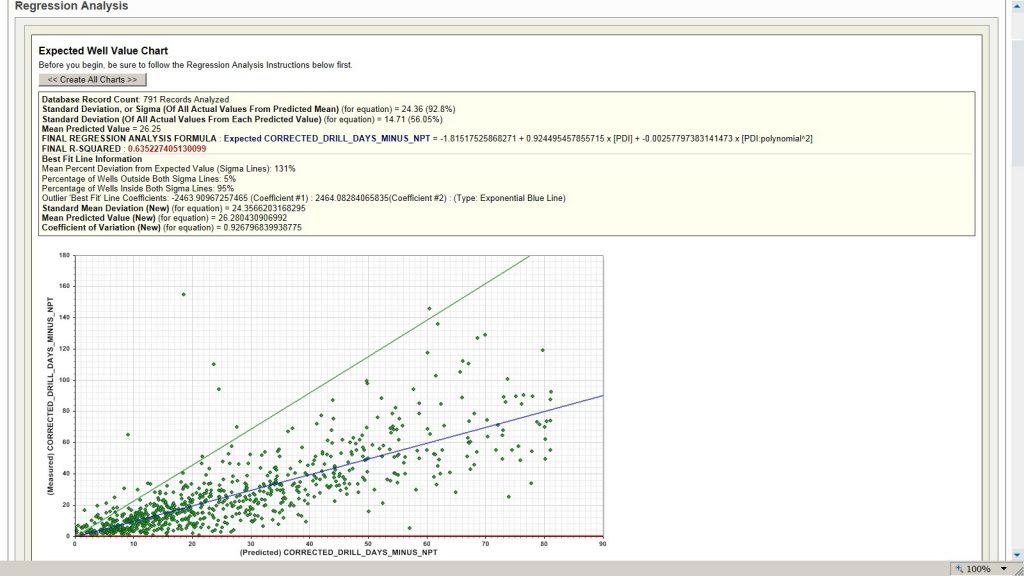 Non-Linear Regression Well Data Analysis Tool